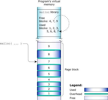 Introduction: Memory, heap1