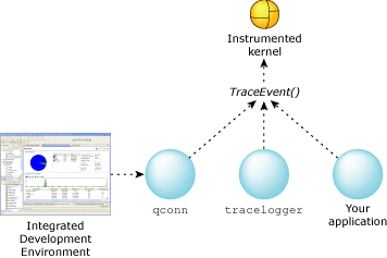 Trace control