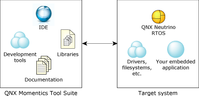 The QNX Momentics Tools Suite and the QNX Neutrino RTOS