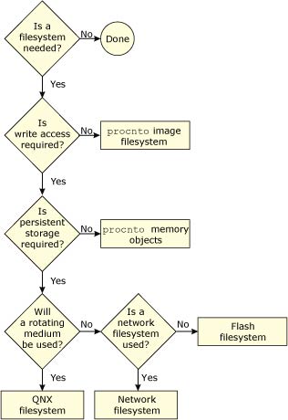 Flowchart showing data-storage options