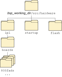 Figure showing the IPL directory structure