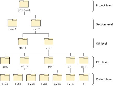 Figure showing a full source tree