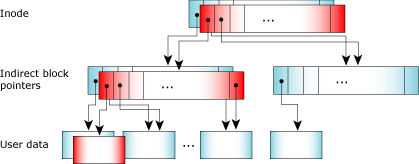 COW inodes, indirect pointers, and blocks