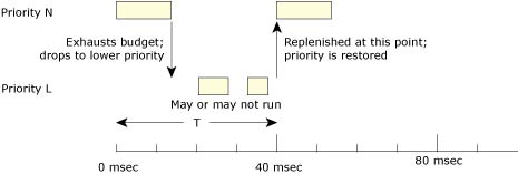 Figure showing sporadic scheduling