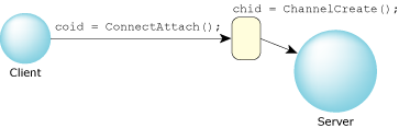 Relationship of server channel and client connection.