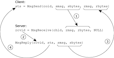 message data flow