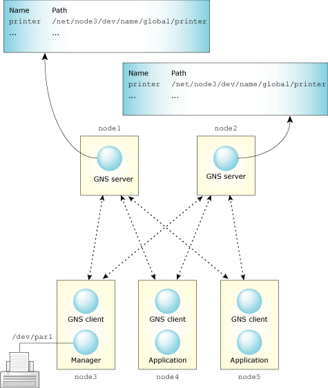 Redundant GNS