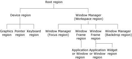 region hierarchy