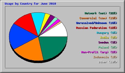 Usage by Country for June 2010