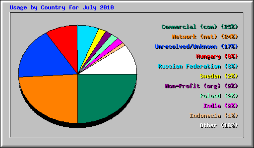 Usage by Country for July 2010