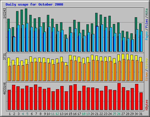 Daily usage for October 2008