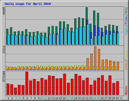 Daily usage for April 2010