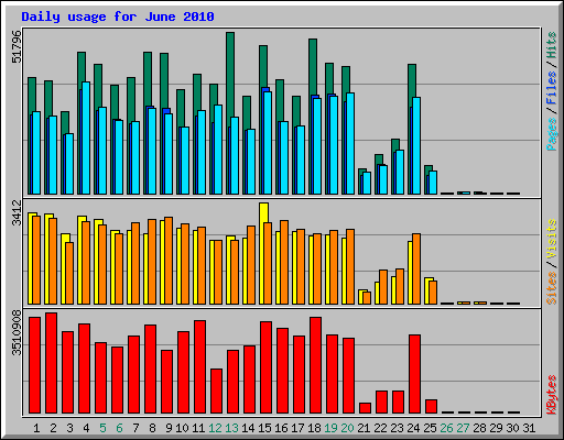 Daily usage for June 2010