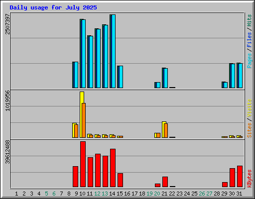 Daily usage for July 2025
