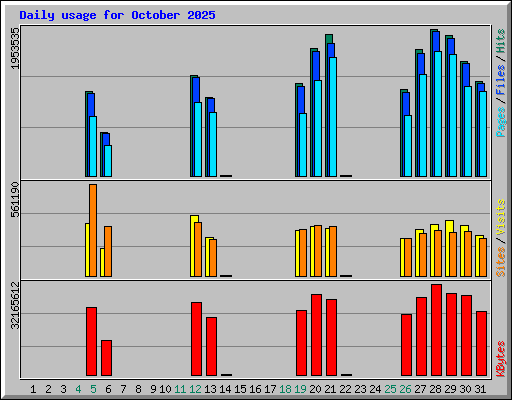 Daily usage for October 2025
