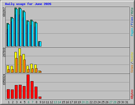 Daily usage for June 2026