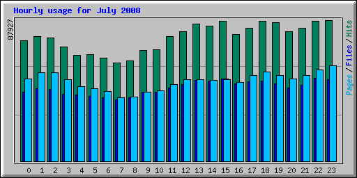 Hourly usage for July 2008