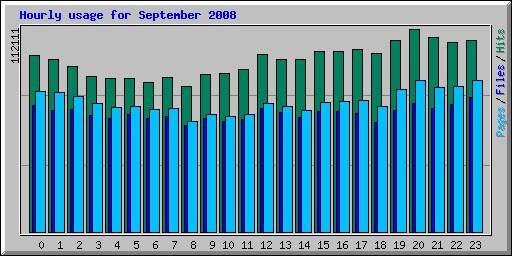 Hourly usage for September 2008