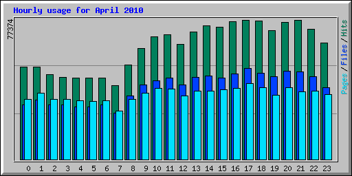 Hourly usage for April 2010
