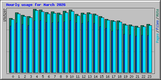 Hourly usage for March 2026