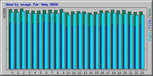Hourly usage for May 2026